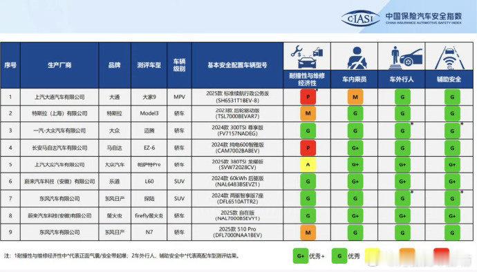 乐道L60在中保研最新一轮碰撞测试成绩出炉蔚来乐道L60车型耐撞性与维修经济G、