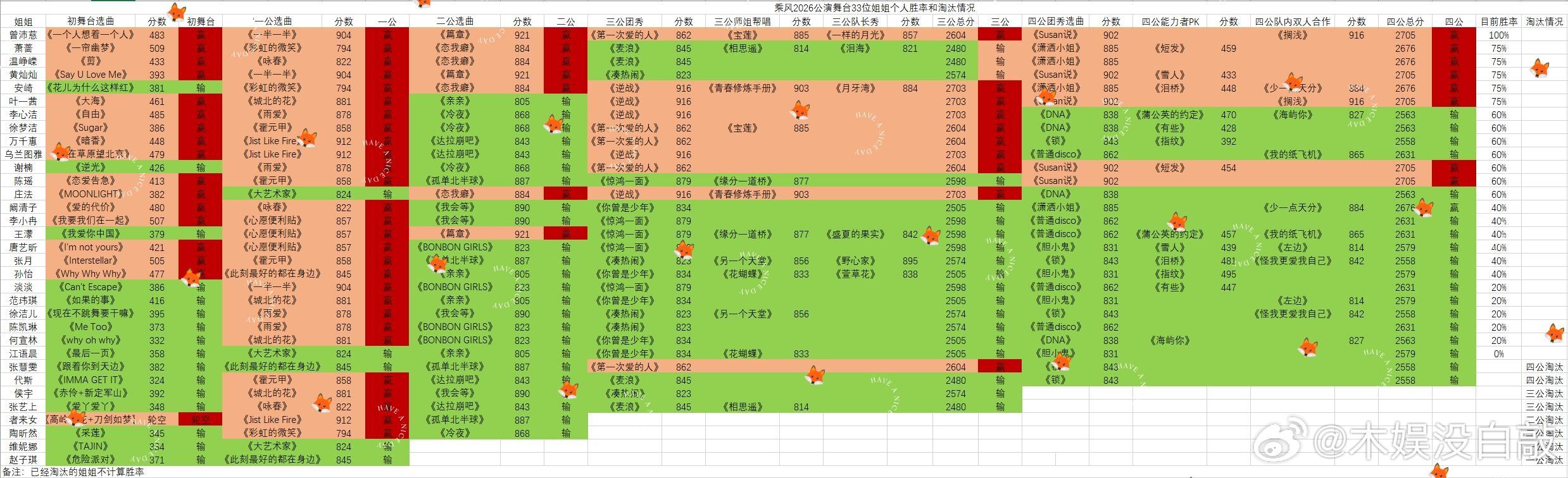 乘风2026  浪姐截止目前胜率..... 乘风2026