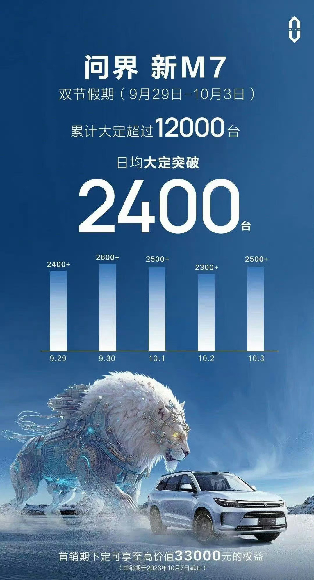 问界M7成为这个国庆最畅销车型！日均2400台。乘以7，意味着国庆期间16800
