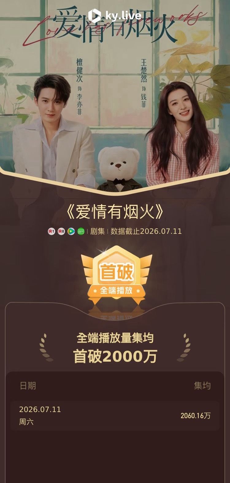 檀健次爱情有烟火全端集均破2000万 