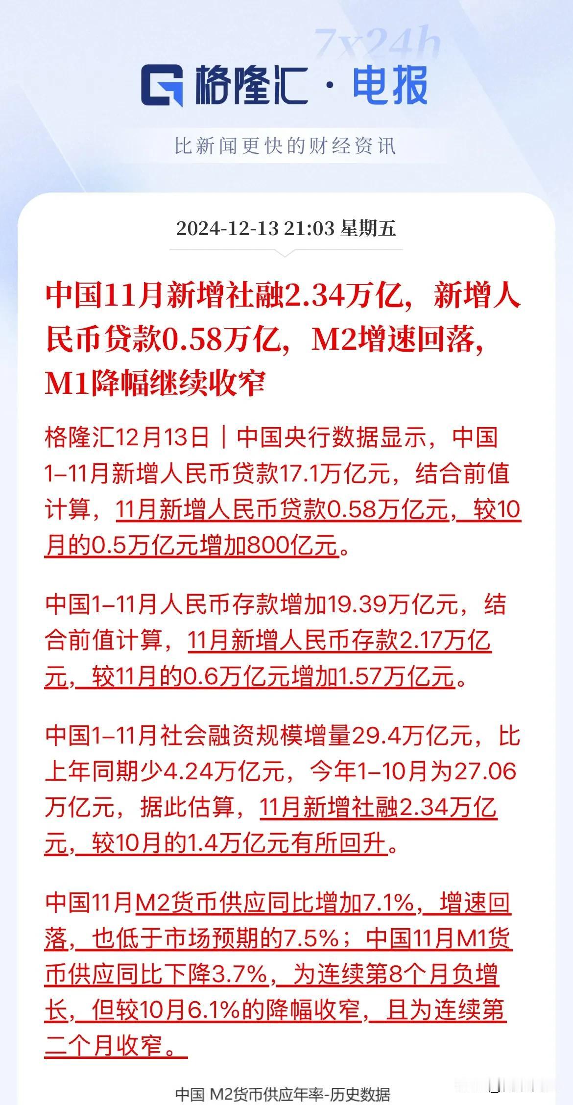 中国M2货币供应不及预期！M1连续8个月负增长

A股全线大跌，三大指数跌幅超2