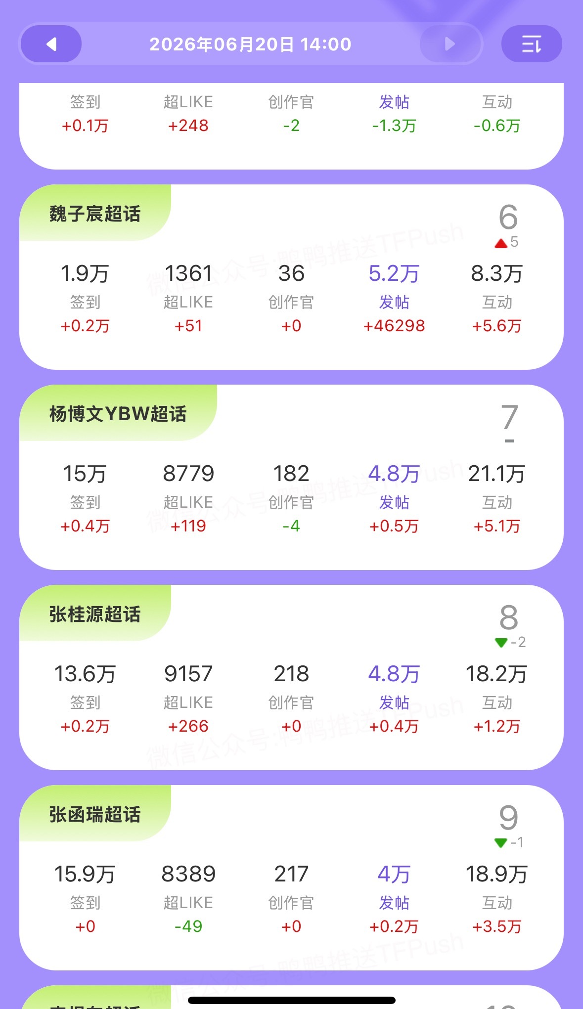紧紧皮吧‼️四代另一家也已经发萜外显1.7亿了  就代表她们和我们差距越来越小！