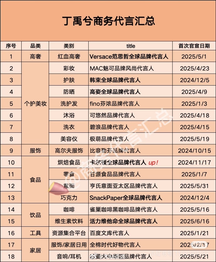 95生🥜00生🥜最新商务汇总丁禹兮🙊，邓为🐍，王一博🛹，张凌赫🐮，王