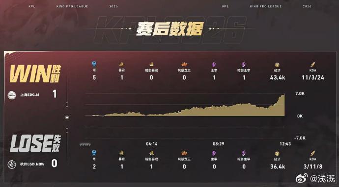 最后一波夏洛特自己跑去找海月给人看笑了，加油吧EDGM对战LGDNBW ​​​