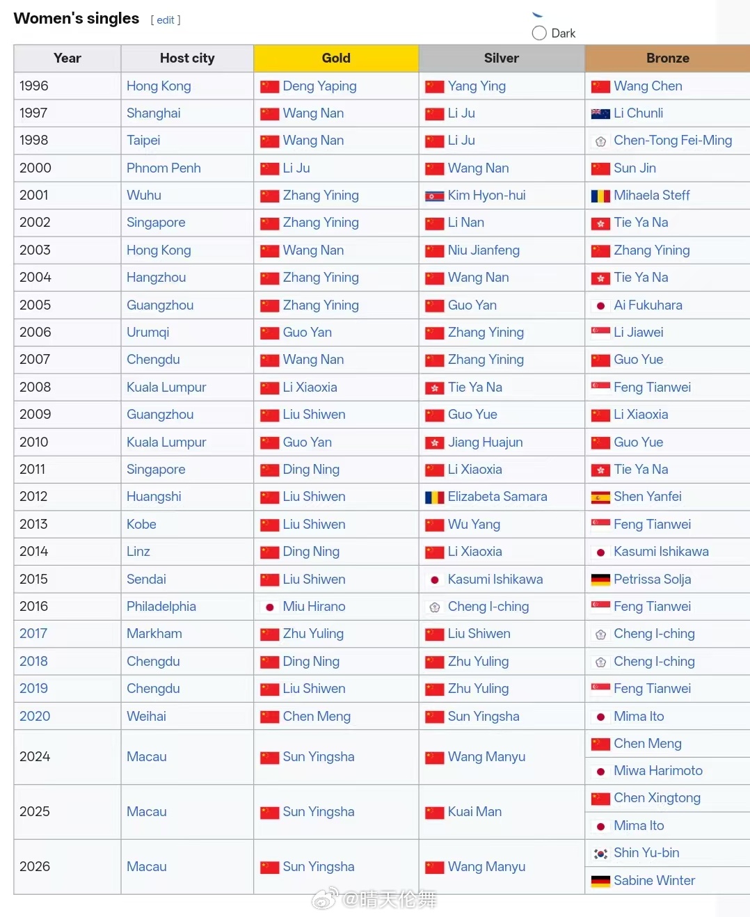 乒乓球世界杯女单冠军盘点：孙颖莎🇨🇳成为第一个实现女单三连冠的选手创造历史！