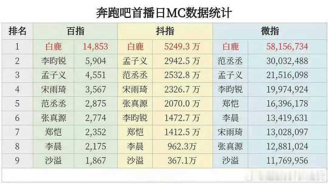 还是官方会夸啊，力挺白鹿来了：天选跑男常驻，民选MC，常驻MC的唯一女艺人，是唯