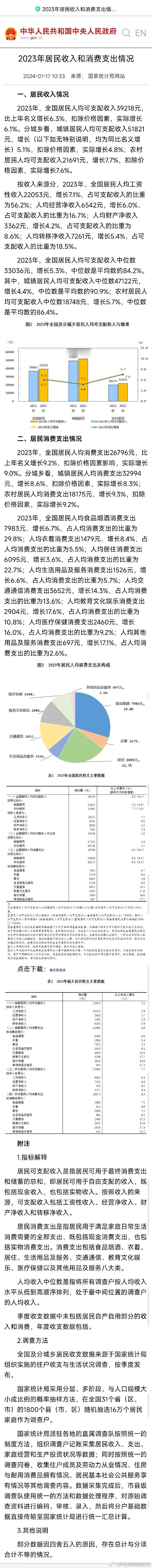 报复性消费还是存在的，2023年GDP增长5.2%主要是靠消费，消费占GDP比重