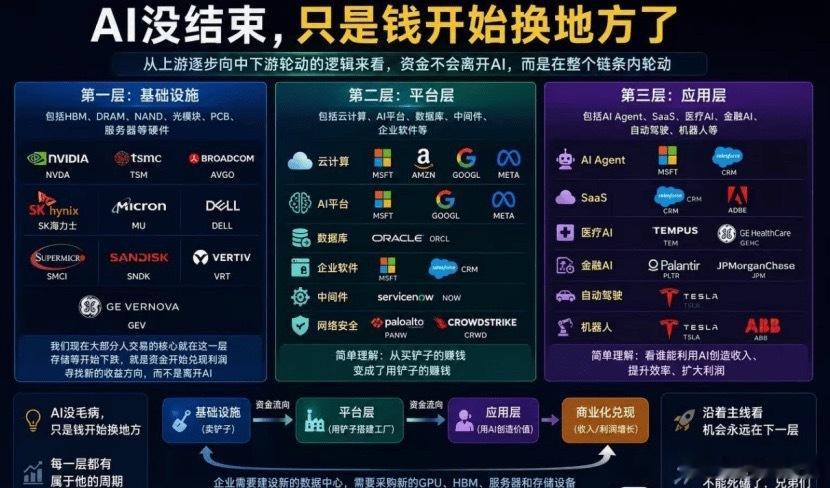 看了下，周末AI应用的利好催化挺多的：1、 海外科技巨头财报验证AI商业化兑现，