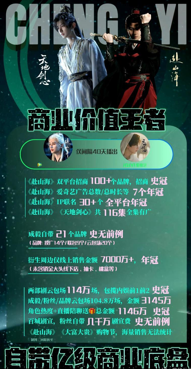 ie还是不会吹，成毅这个首日号召力和商业价值绝对是天花板了。难怪别人追着成毅破防