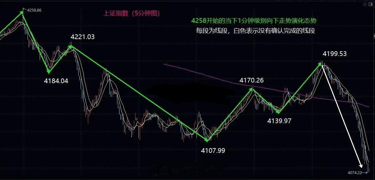 大盘盘中大反转，5日均线仍然是短线争夺关键大盘今日高开高走，一度冲击4200关口