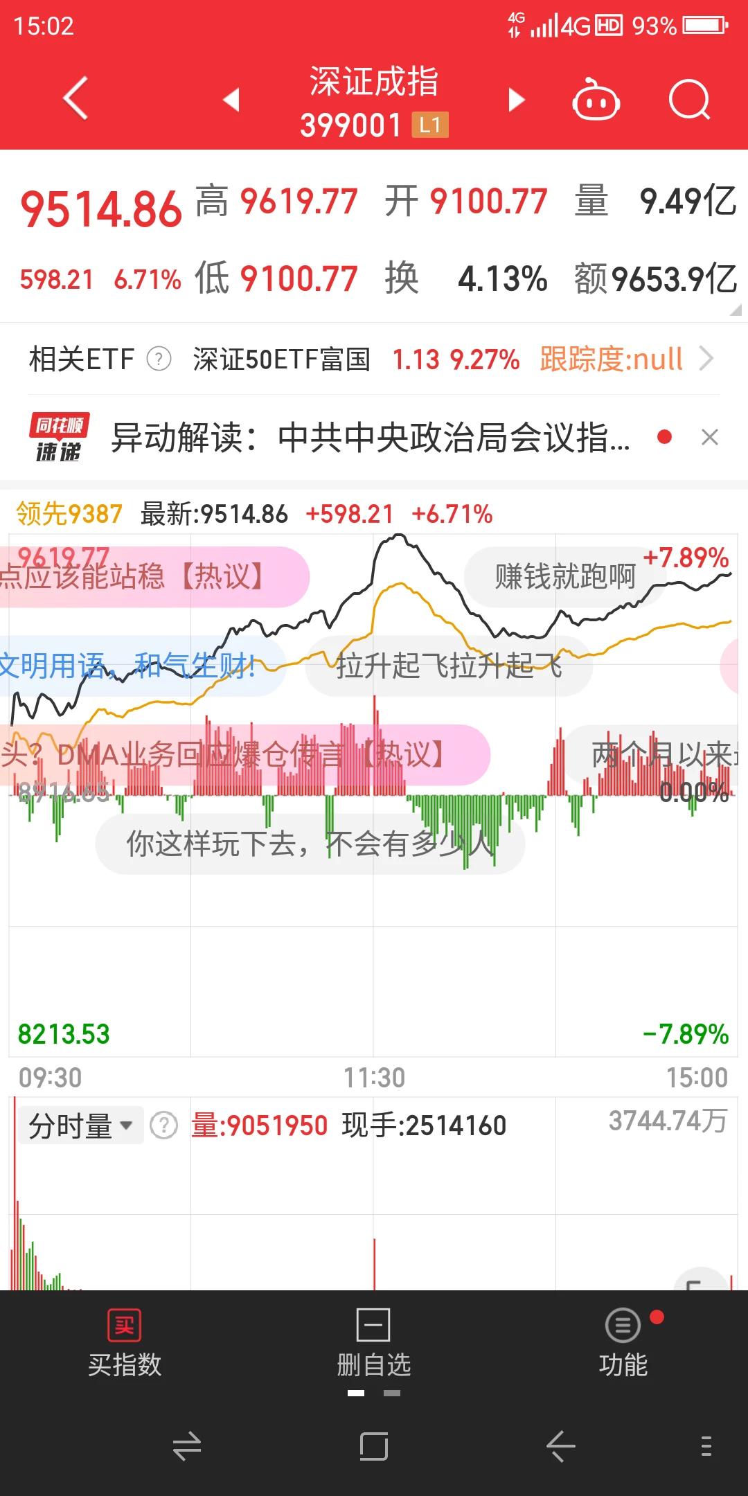 今天星期五本周的最后一个交易日，沪深股市出现怪异走势，深圳指数是放量大涨单边成交