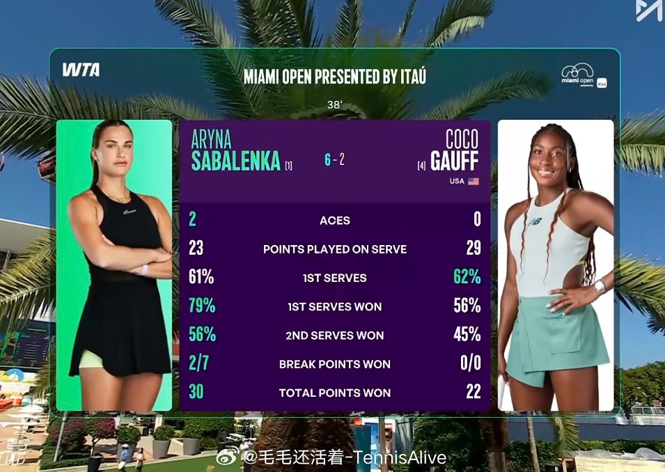 第一盘萨巴伦卡打得非常强势，打得太好了，没什么破绽。 