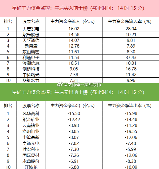 今日主力资金大幅净流入医药、通信、电新行业板块，有色金属板块则遭巨量净流出126