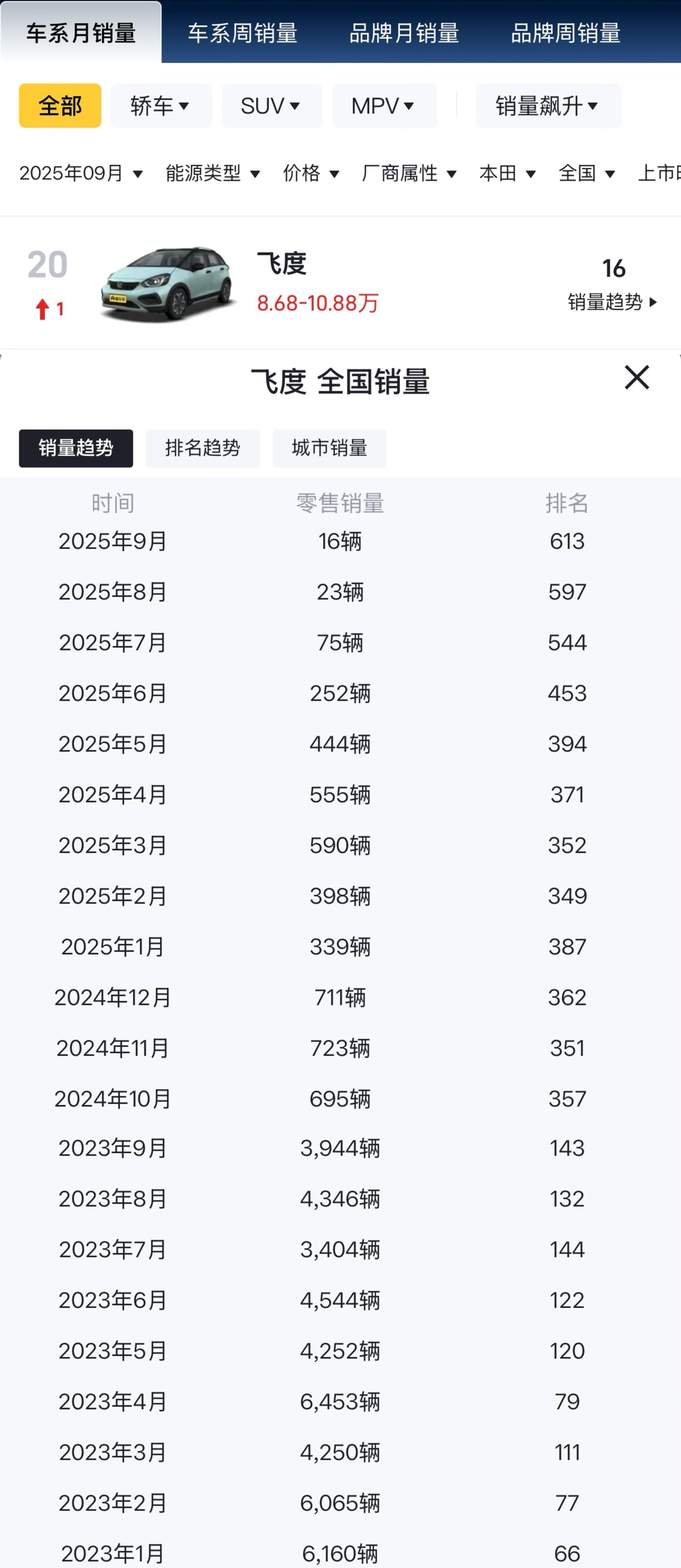 一代神车本田飞度，上个月居然才卖了16台，就这么落寞了…[柯基] ​​​