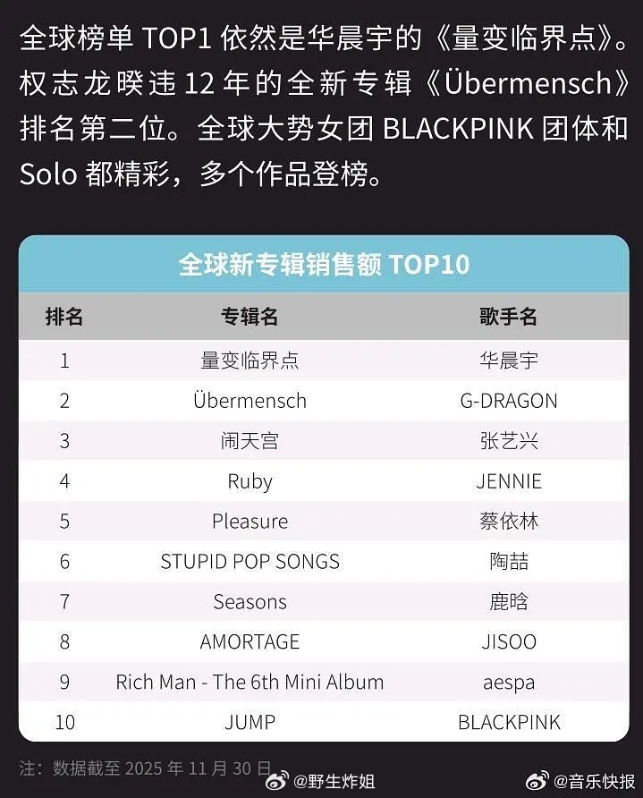 华晨宇六专销售额2025全球第一，单轮巡演动员超400万人次，获16项国际顶尖大