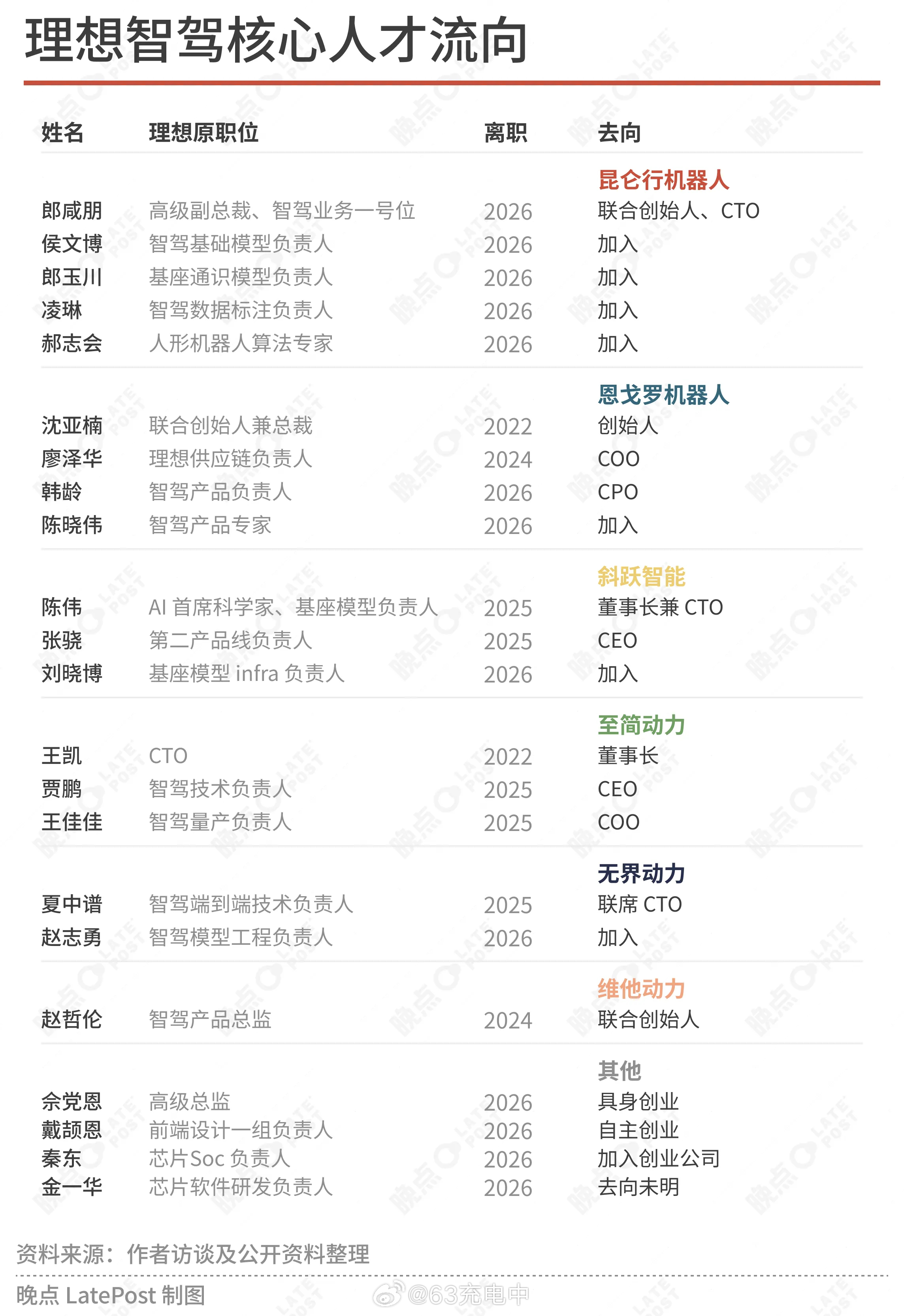 晚点统计了从理想 AD 团队离职的人员去向，黄埔军校实锤了。不得不说具身智能这个