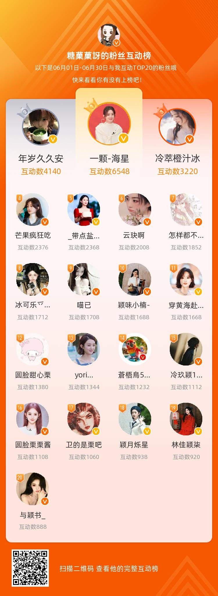 等，你们是我本月排名TOP20的粉丝，感谢你们的陪伴与支持，期望一直都有你们的相