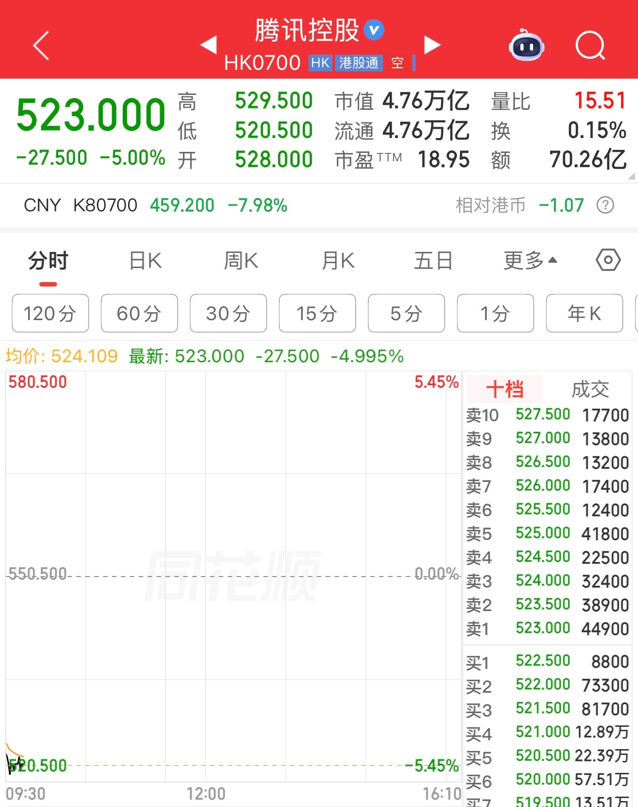腾讯昨晚公告业绩，今天股价跌5%，看来投资者不满意腾讯的业绩啊。 