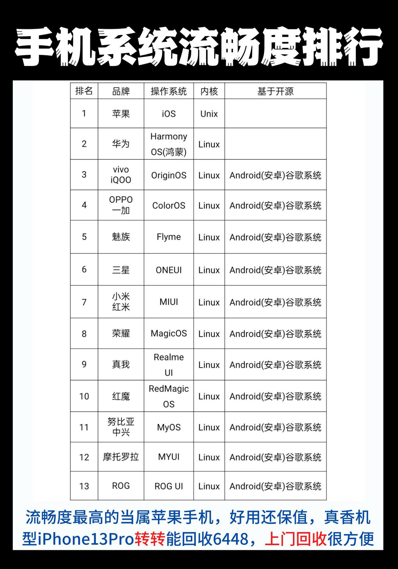 手机系统流畅度排行榜：第一名还得是苹果，华为的鸿蒙系统什么时候可以超越？还能等到