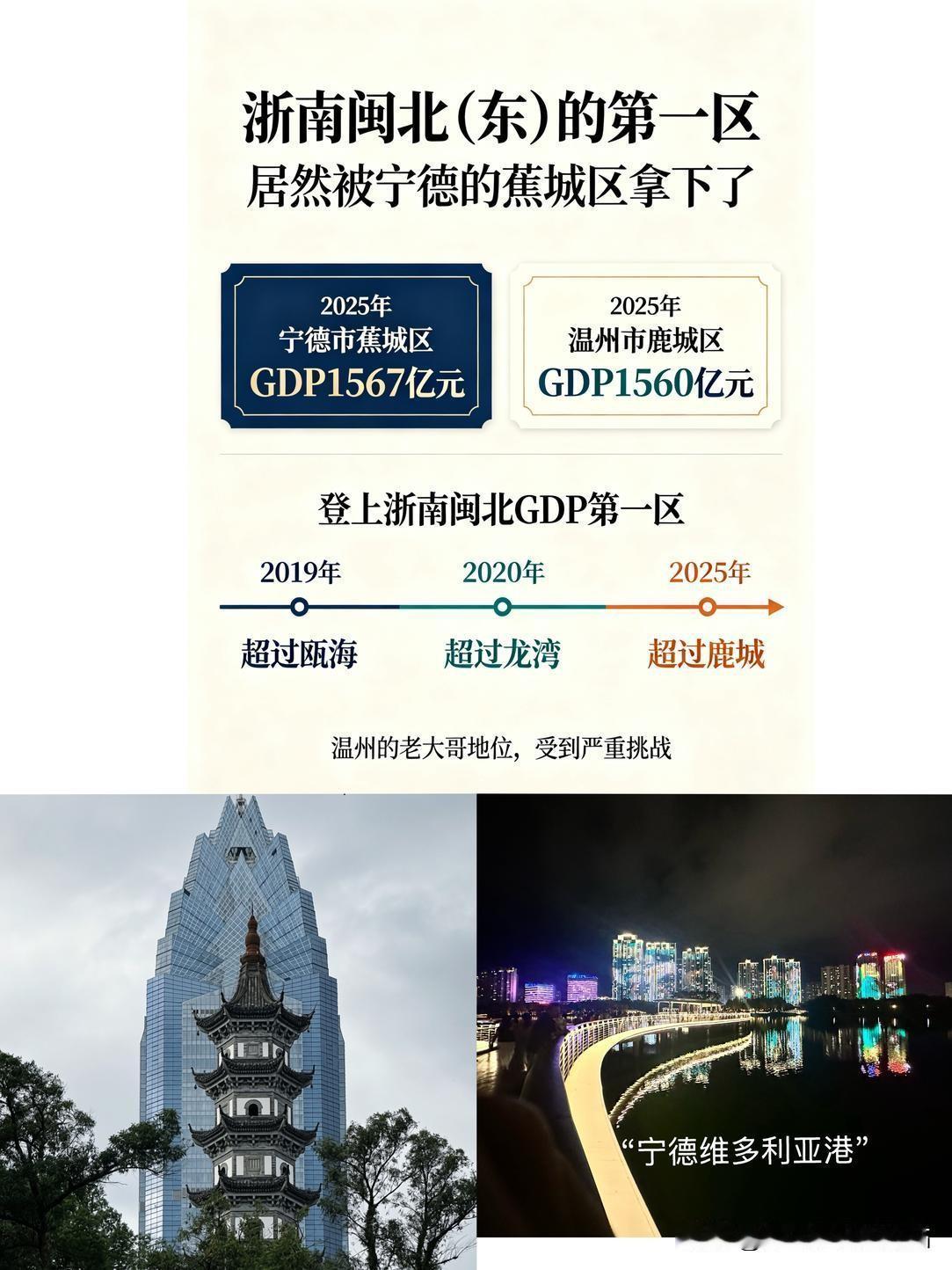 浙南闽北第一区，居然被宁德的蕉城区拿下。真的没有想到。温州鹿城区常年作为这里的第