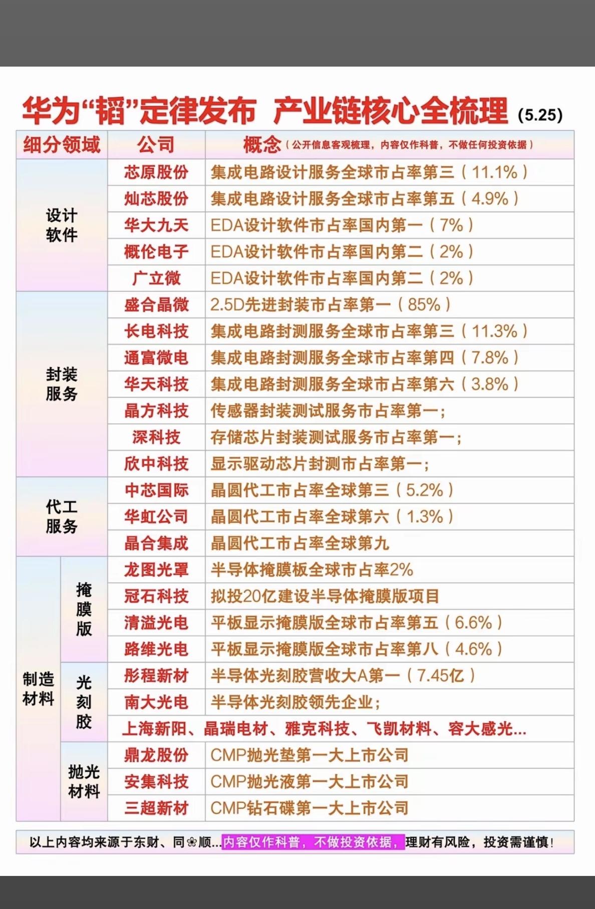 华为“韬定律”发布：产业链核心 全梳理！

1.设计软件
2.封装服务
3.代工