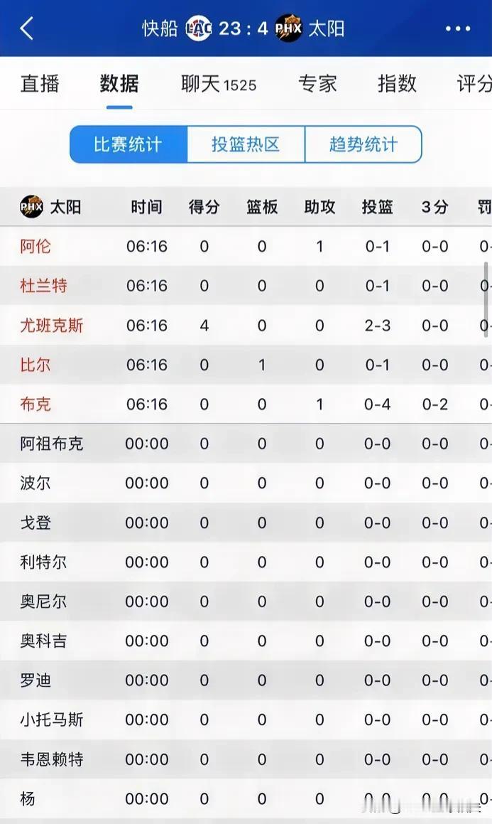 NBA赛场之太阳队集体睡懒觉，喂喂喂，该醒醒了！
  太阳和快船的比赛，第一节还
