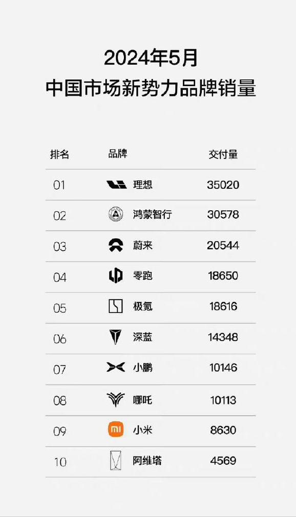 2024年5月新势力品牌月交付量排行榜出炉。夺得榜首的是理想汽车5月交付量350