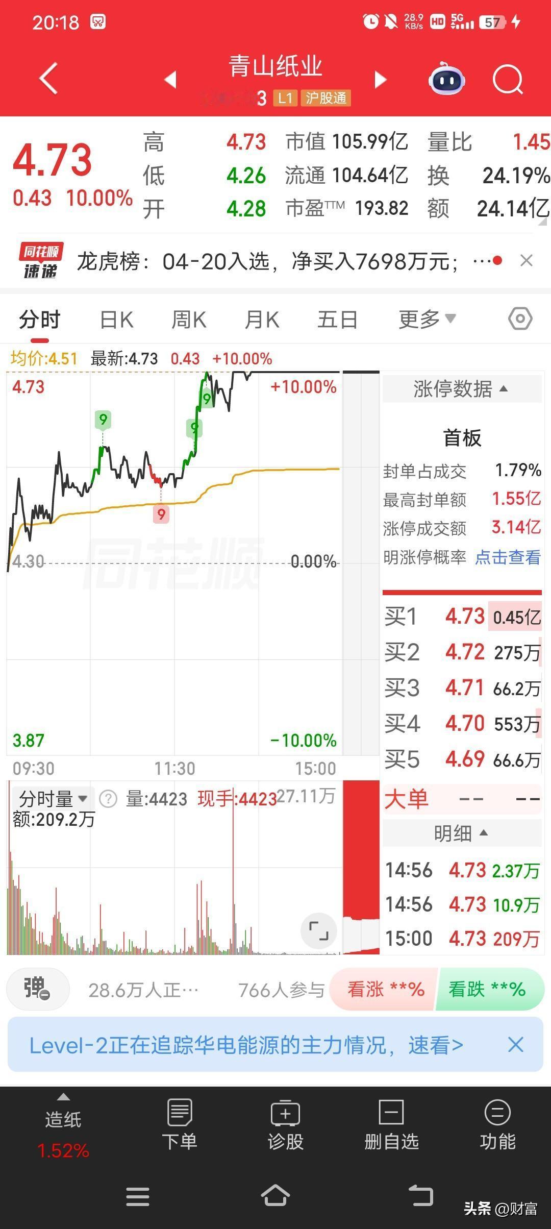 2026年4月20日午后，青山纸业强势涨停，涨停价4.73元，涨幅达10%，总市