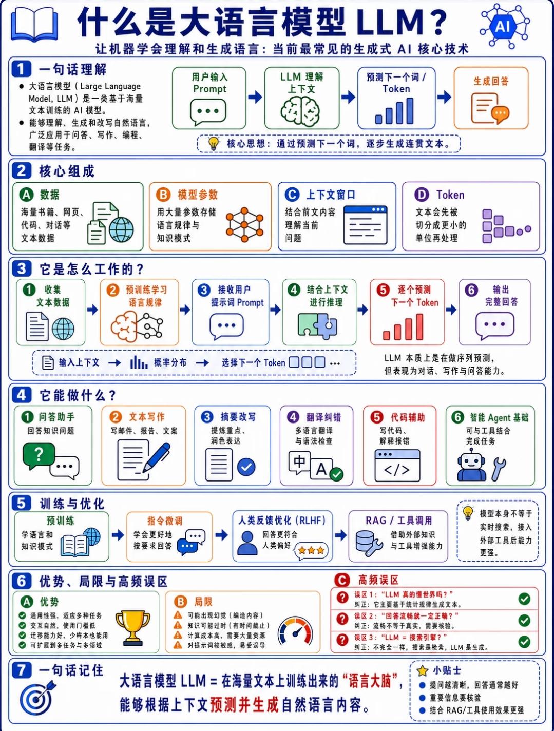 大语言模型LLM完整图文解读
 
一句话定义：大语言模型（LLM）是在海量文本数