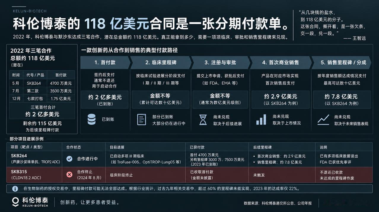 我原本是冲着那个数字去的，118亿美元，中国创新药签过的最大单子，当时。

翻完
