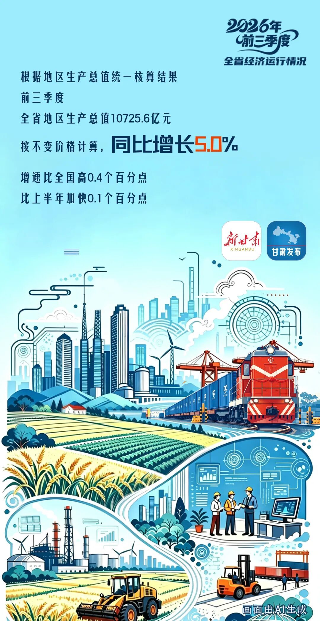 同比增长5.0% 前三季度甘肃地区生产总值超万亿元