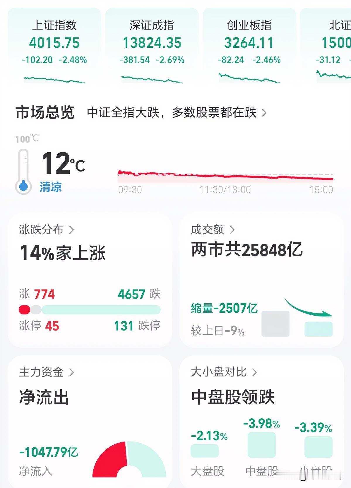 投资的朋友们都还好吗？今天市场跌得挺狠，算是自去年4月7号以来跌得最惨的一天。除