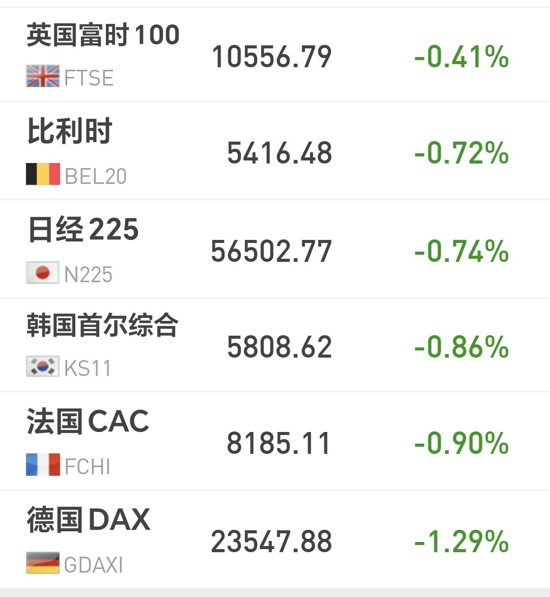 基金：市场有两个消息，而且都是坏消息
欧洲市场现在下跌中，英国下跌了0.41%，