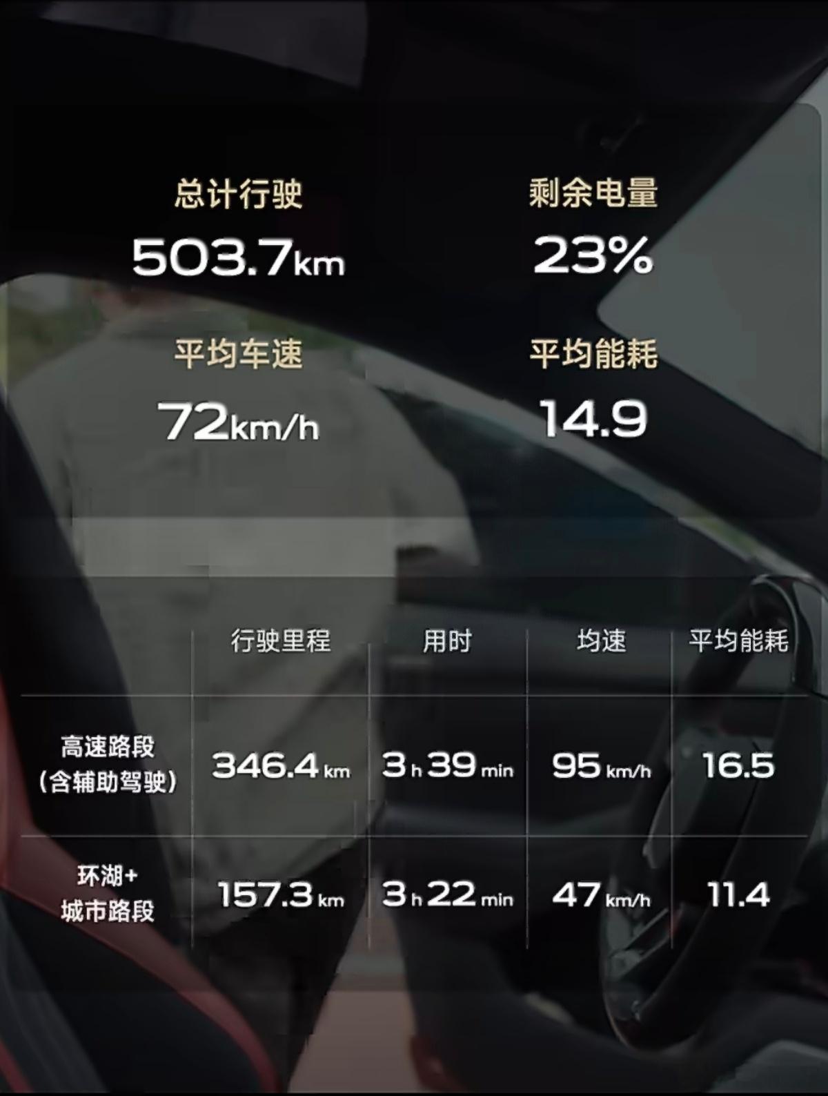 小米YU7GT续航首测官方实测了YU7 GT的续航，开了500多公里还剩23%的