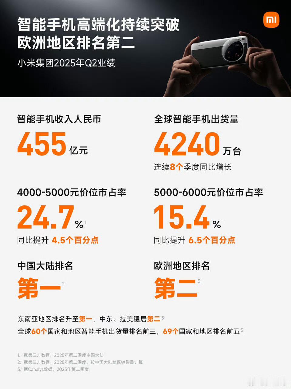小米二季度净利润108亿小米Q2财报非常之好看，算是全方位无短板的很漂亮的财报了
