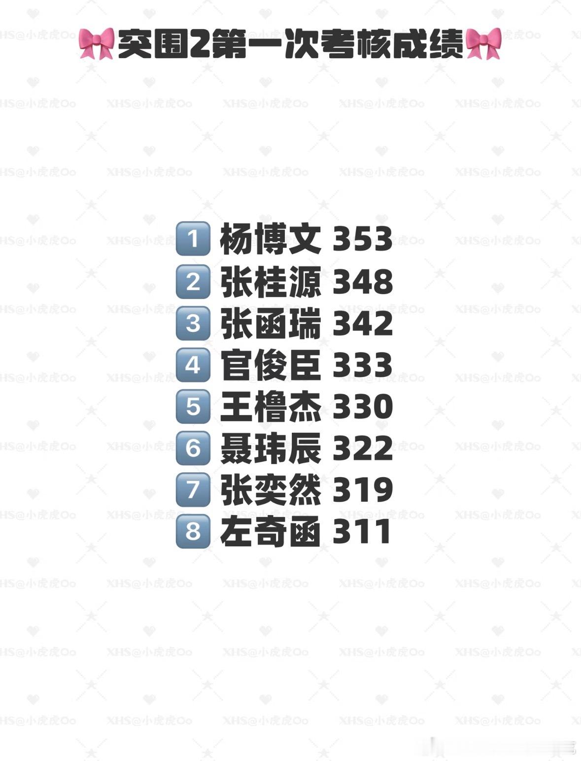 TF四代突围2首次考核成绩公示： 