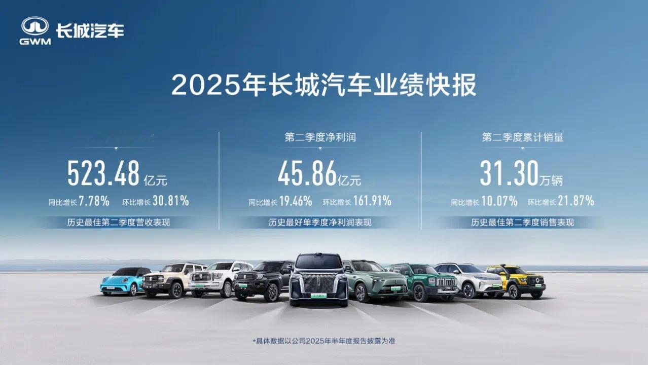 长城汽车2025年第二季度营收523.48亿，同比增长7.78%；净利润45.8