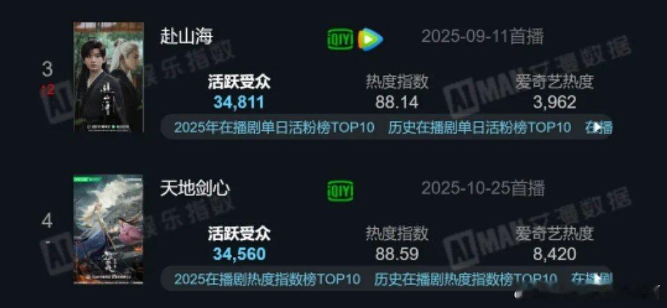 看完《天地剑心》的观众是不是又去追《赴山海》了？我反正打算复刷一下《天地剑心》精