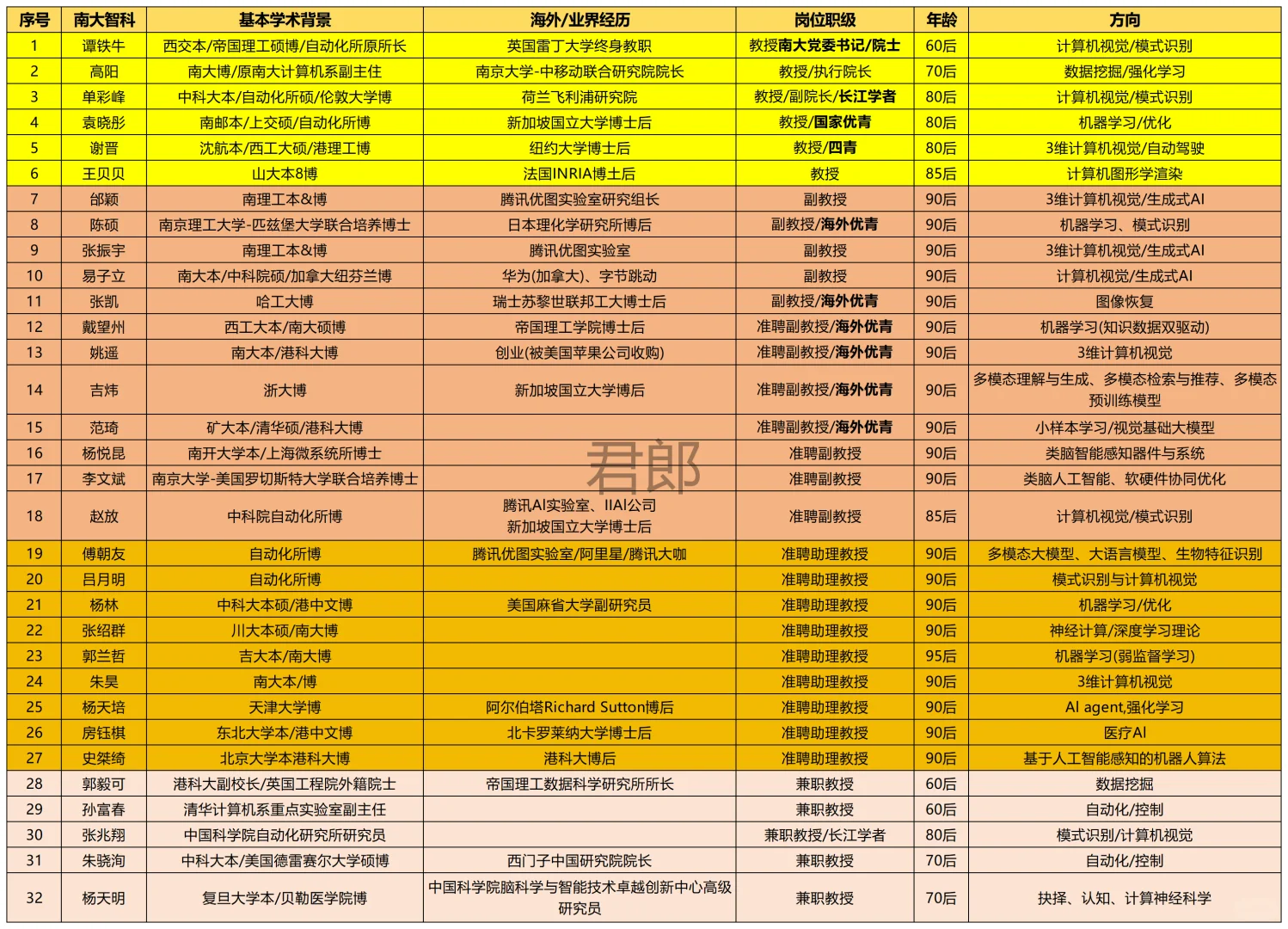 南京大学苏州智科师资情况，全员年轻人！