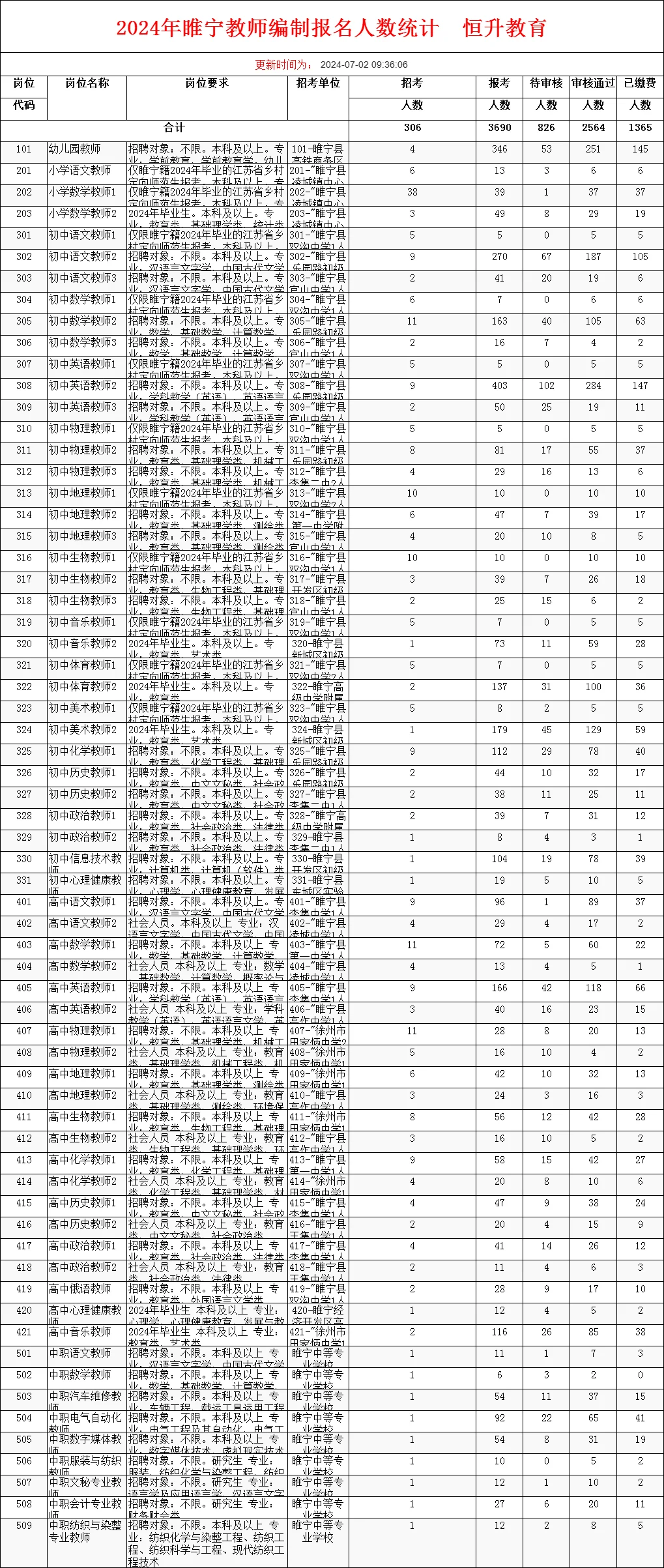 2024年睢宁教师编制7月2报名人数统计