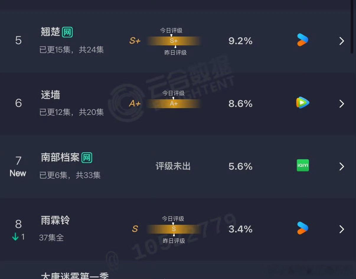 丁禹兮张新成新剧首日云合5.6%南部档案云合表现 丁禹兮张新成新剧首日云合！！！