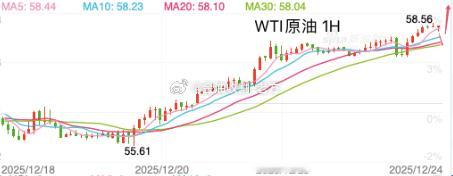 【今日 现货原油 分析】原油从日线图级别看，油价触及54.80附近即入震荡，K线