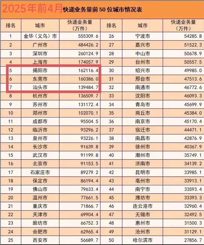 揭阳真猛啊，今年前4个月快递业务量已经超过东莞了，排名全国第五。揭阳真是个神奇的