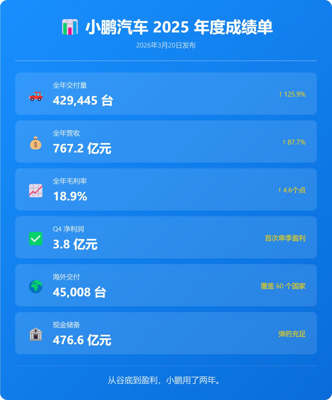 小鹏2025年财报出来了，我看完只想说一句：何小鹏，真的熬出来了。
回想2023