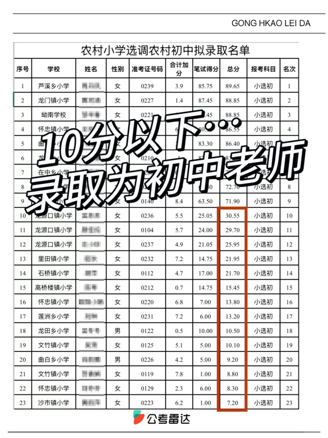 多名10分以下拟被录用当老师？官方回应💥