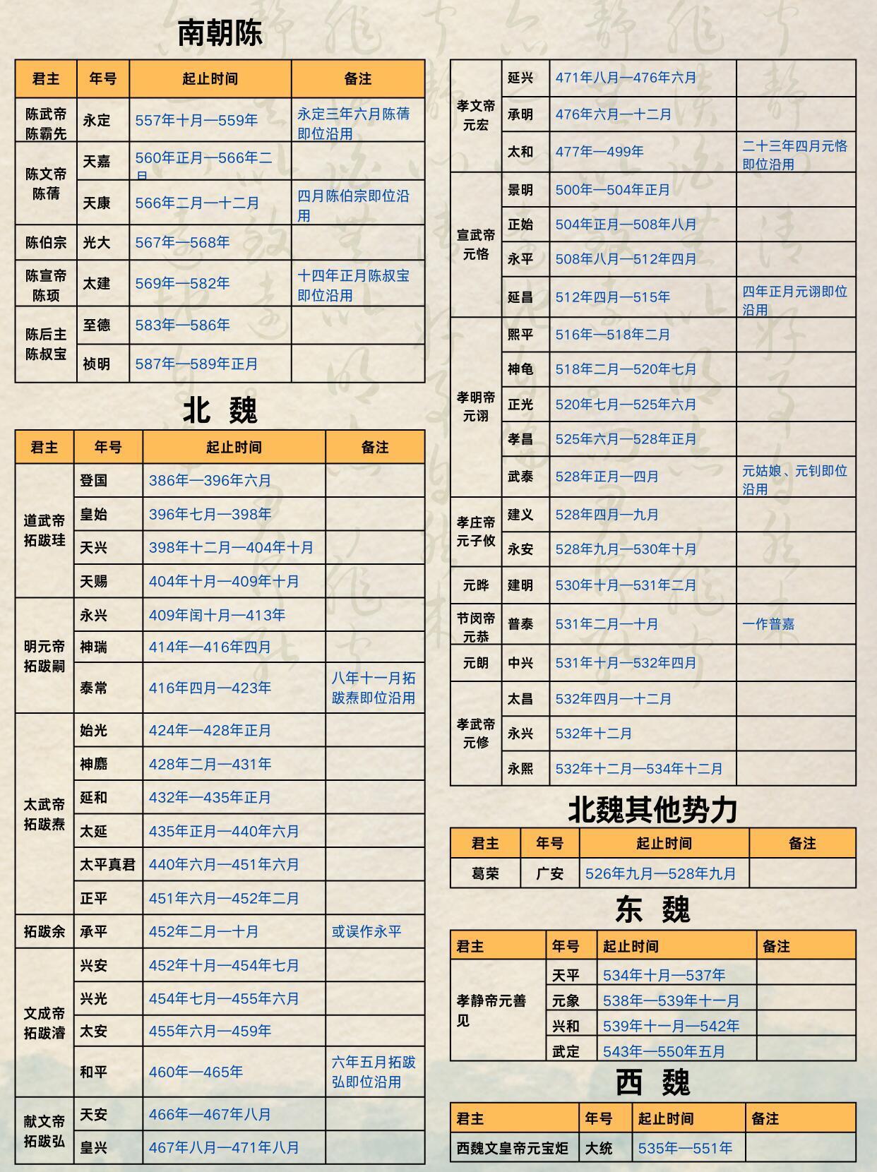 一组图看懂历代年号。 