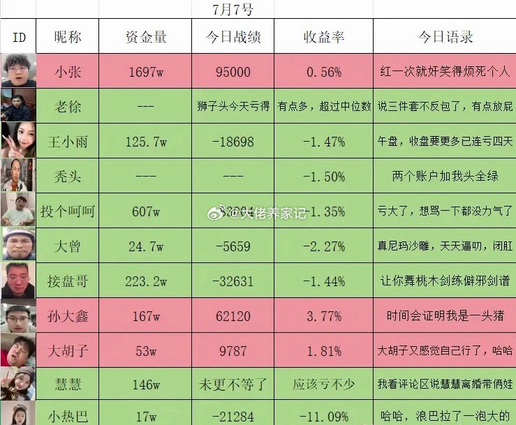 7月7日活跃在各大平台的炒股博主盈亏情况。今天大家都怎么样，我今天还好，虽然今天