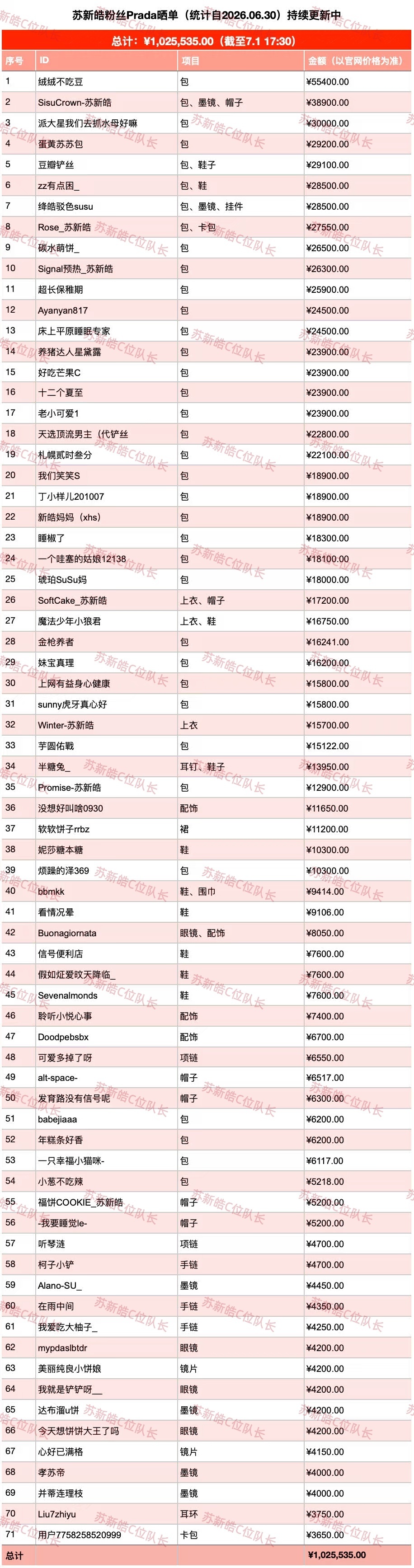 苏新皓粉丝晒单突破百万 Prada品牌大使苏新皓粉丝24小时晒单一览，目前已突破