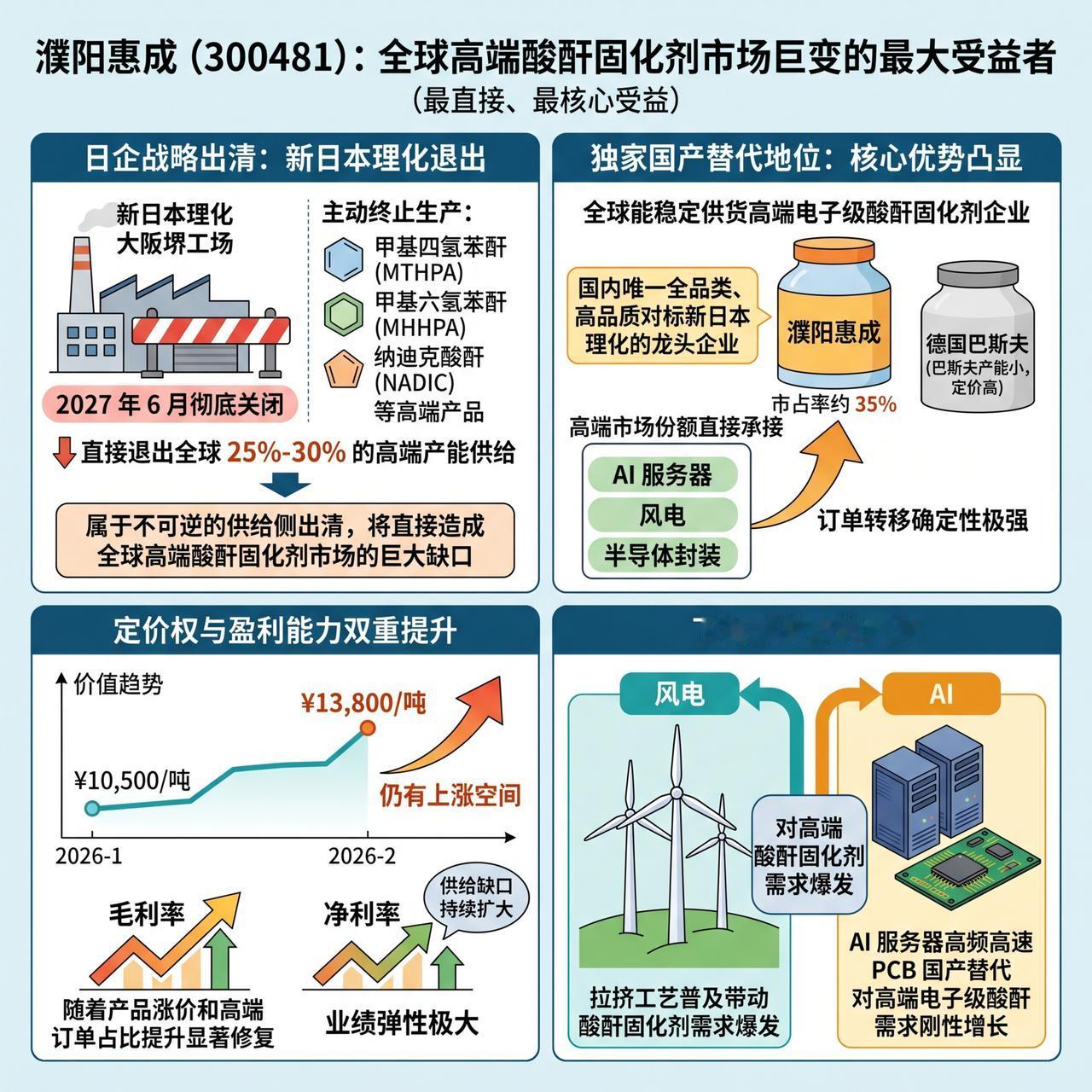全球高端酸酐固化剂市场巨变的最大受益者