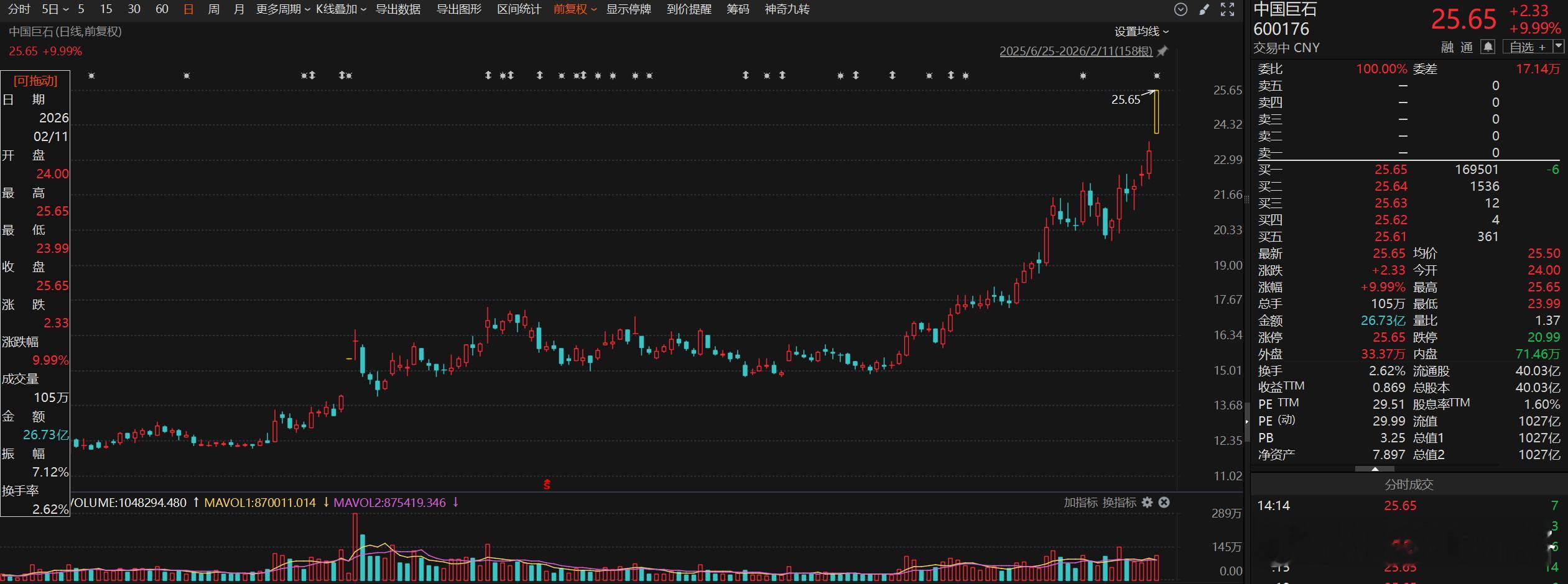 中国巨石也历史新高了。2月4日光远新材、国际复材等玻纤龙头对电子布再度提价，新一